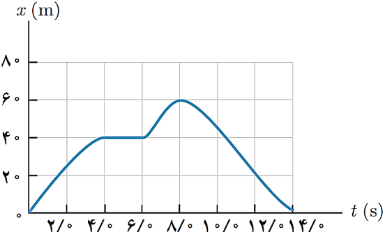 جلسه 11 فیزیک دوازدهم– سرعت متوسط نمودار مکان- زمان 4